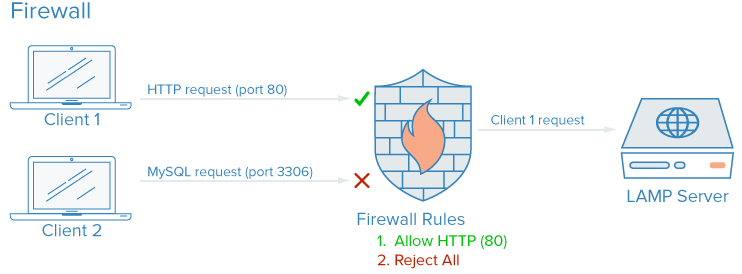 Firewall diagram