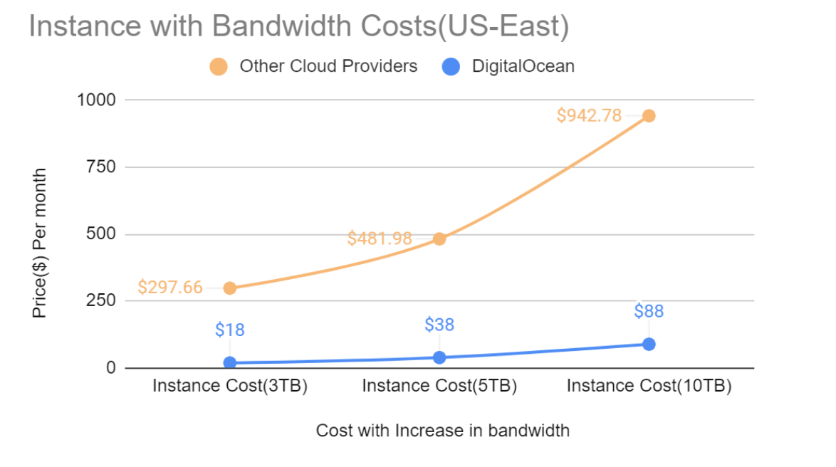 bandwidth costs