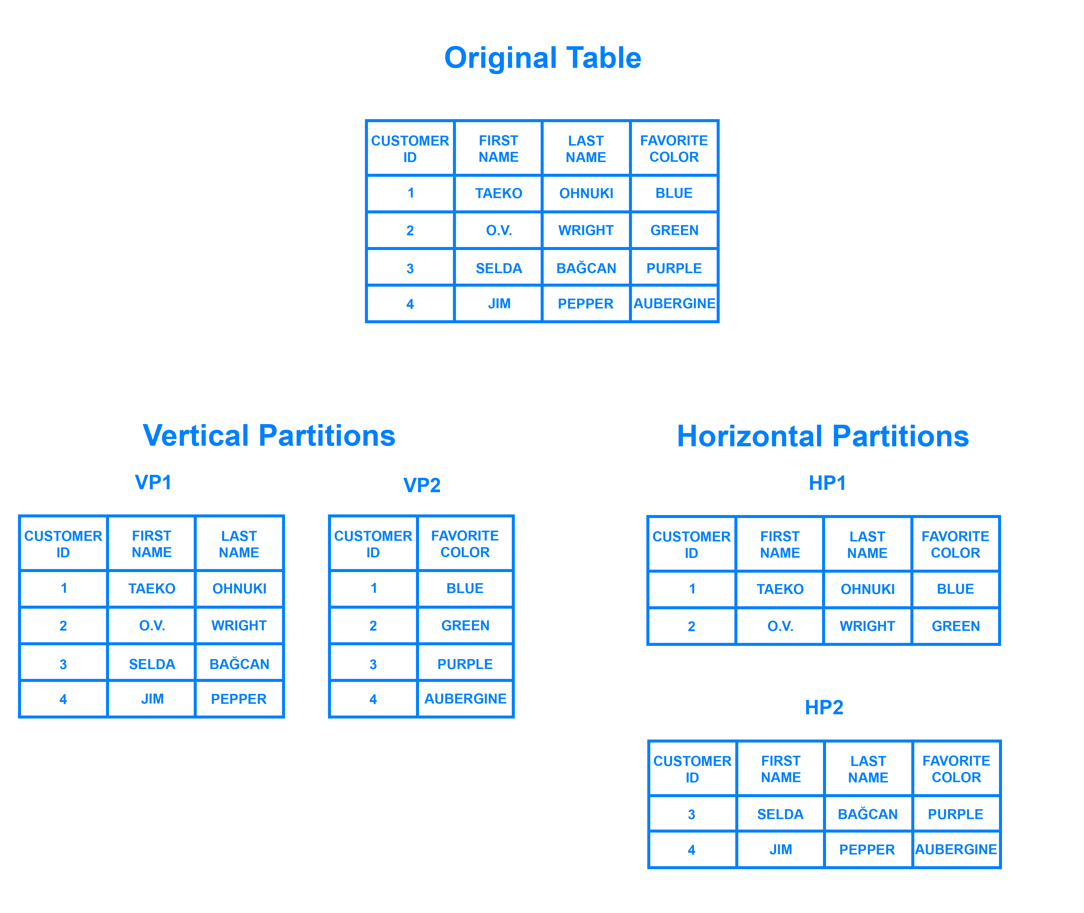 Example tables outlining horizontal and vertical partitioning. 
