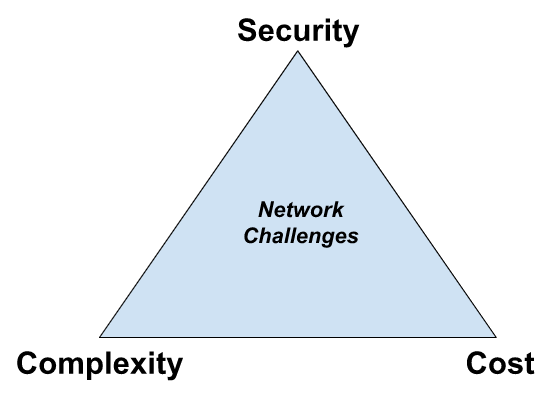 security complexity